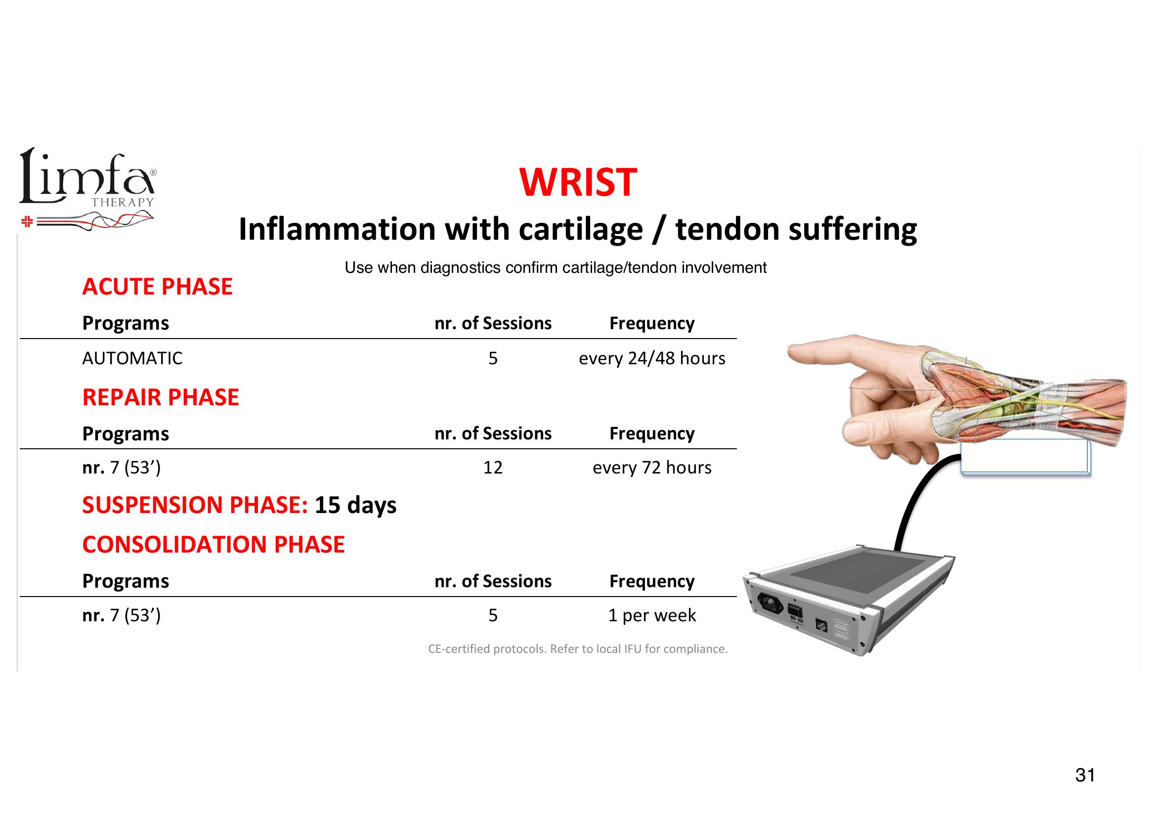 Wrist- Inflammation (cartilage/tendon) - Transducer Placement